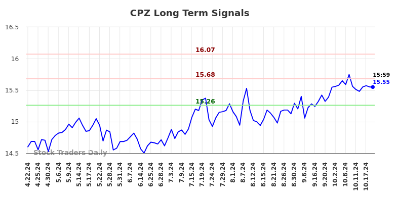 CPZ Long Term Analysis for October 20 2024