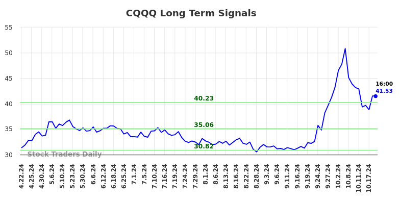 CQQQ Long Term Analysis for October 20 2024