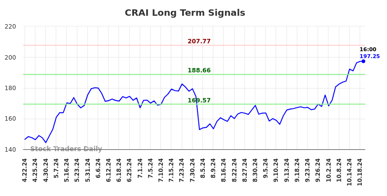 CRAI Long Term Analysis for October 20 2024