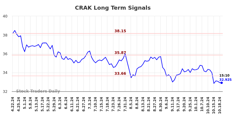 CRAK Long Term Analysis for October 20 2024