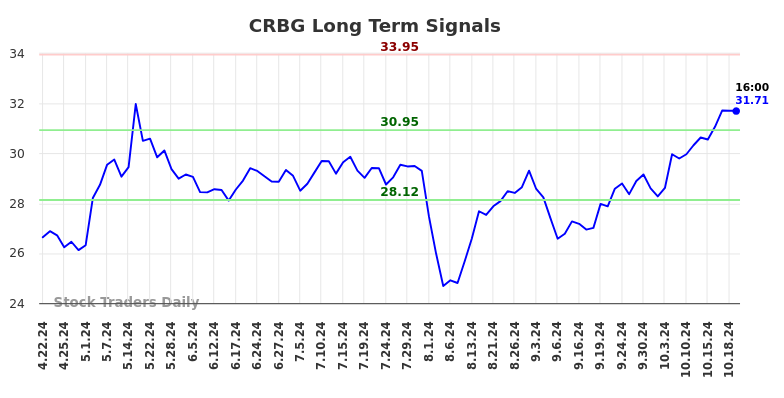 CRBG Long Term Analysis for October 20 2024