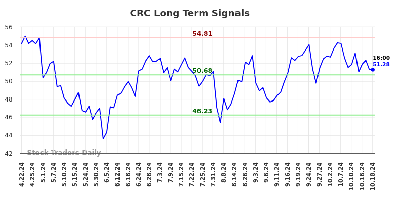 CRC Long Term Analysis for October 20 2024