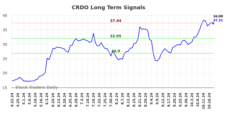 CRDO Long Term Analysis for October 20 2024