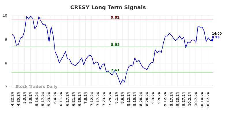 CRESY Long Term Analysis for October 20 2024