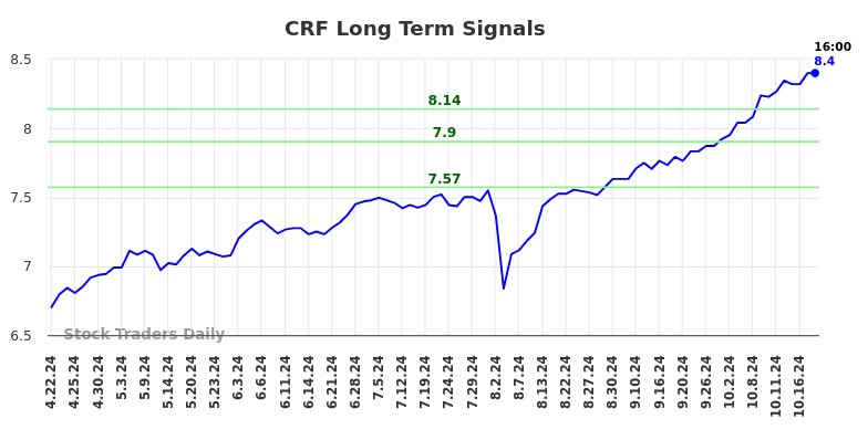 CRF Long Term Analysis for October 20 2024