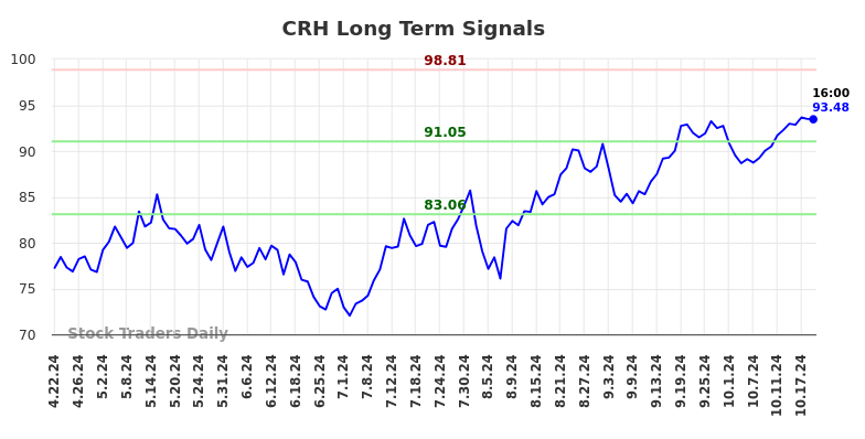 CRH Long Term Analysis for October 20 2024