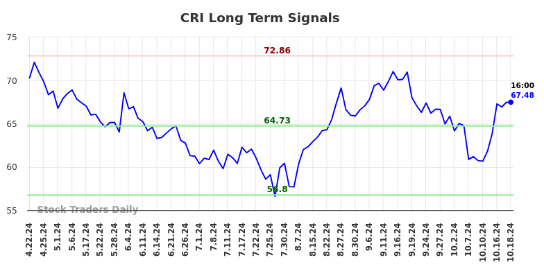 CRI Long Term Analysis for October 20 2024