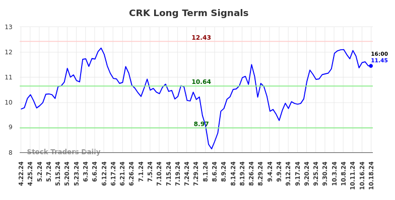 CRK Long Term Analysis for October 20 2024