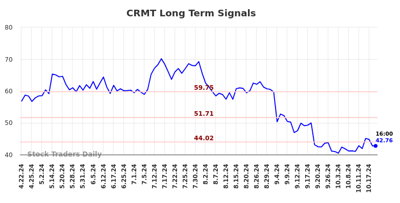 CRMT Long Term Analysis for October 20 2024