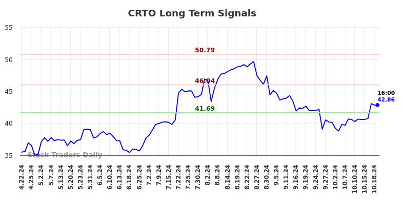 CRTO Long Term Analysis for October 20 2024