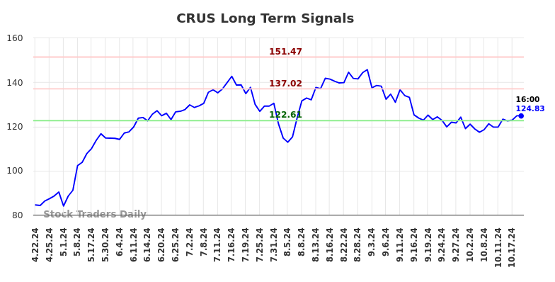 CRUS Long Term Analysis for October 20 2024