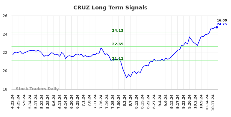 CRUZ Long Term Analysis for October 20 2024