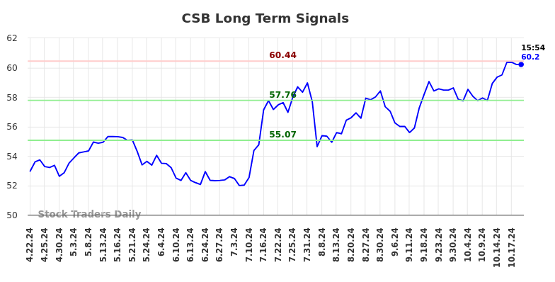 CSB Long Term Analysis for October 20 2024