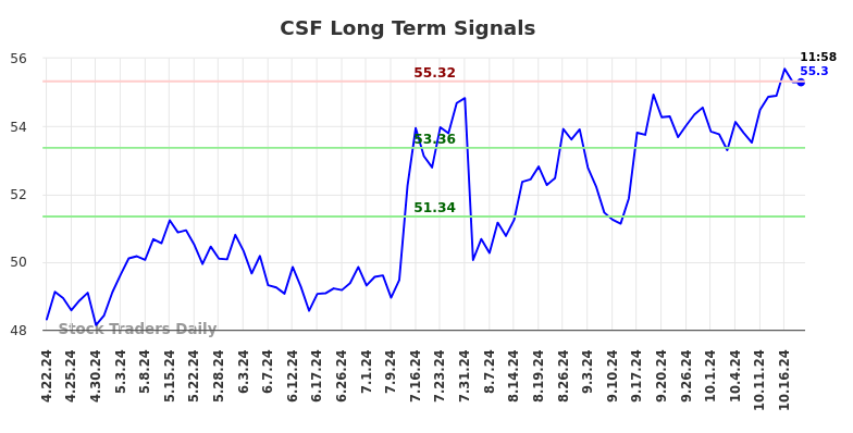 CSF Long Term Analysis for October 20 2024