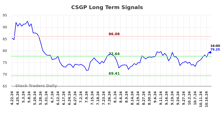 CSGP Long Term Analysis for October 20 2024