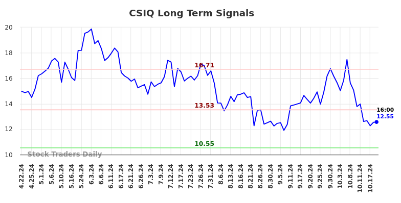 CSIQ Long Term Analysis for October 20 2024