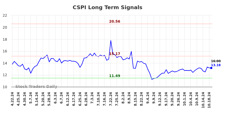 CSPI Long Term Analysis for October 20 2024