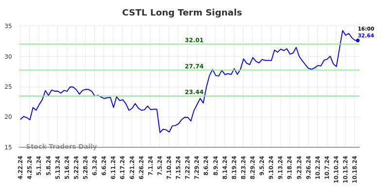 CSTL Long Term Analysis for October 20 2024