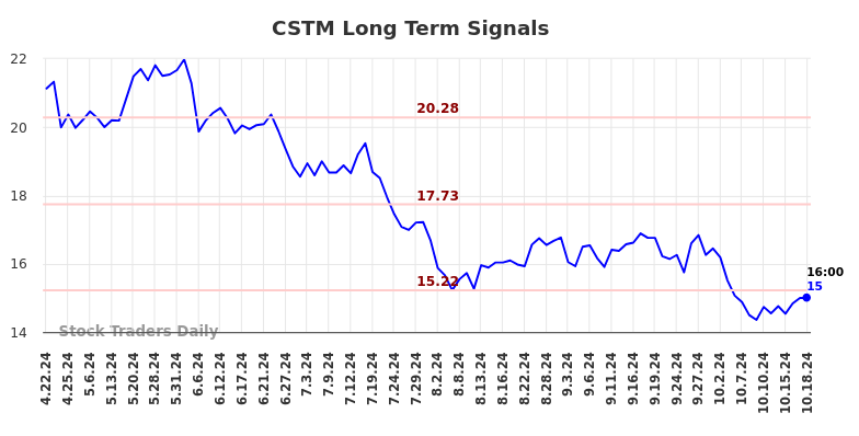 CSTM Long Term Analysis for October 20 2024