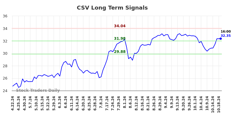 CSV Long Term Analysis for October 20 2024