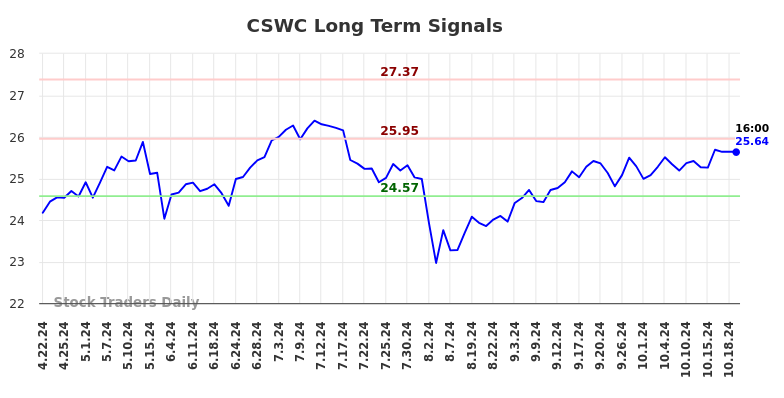 CSWC Long Term Analysis for October 20 2024