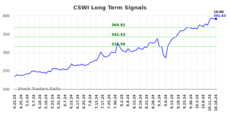 CSWI Long Term Analysis for October 20 2024