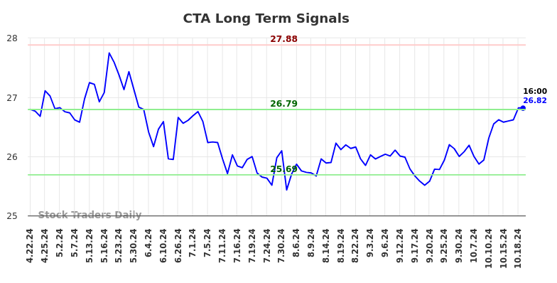 CTA Long Term Analysis for October 20 2024