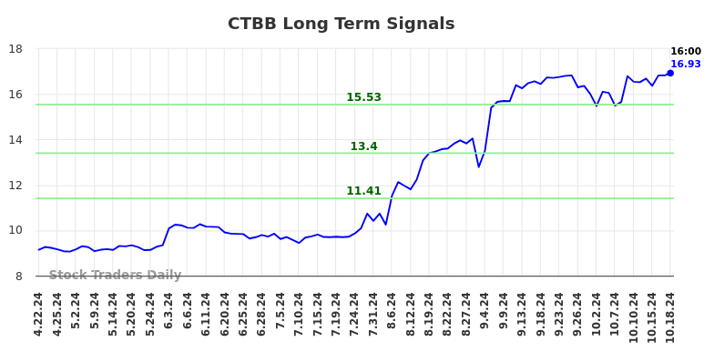 CTBB Long Term Analysis for October 20 2024