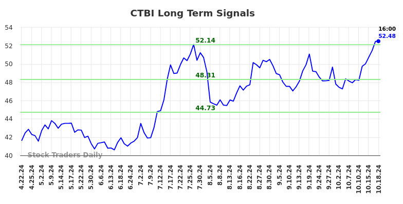 CTBI Long Term Analysis for October 20 2024