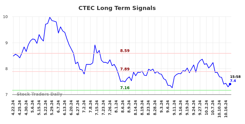 CTEC Long Term Analysis for October 20 2024