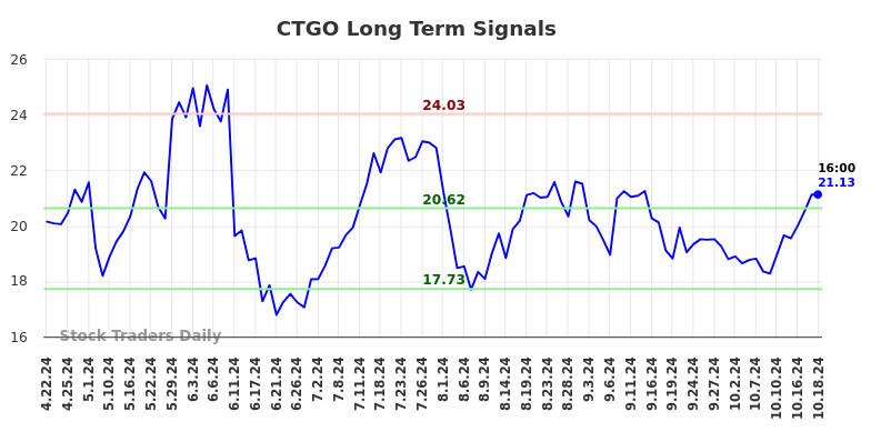 CTGO Long Term Analysis for October 20 2024