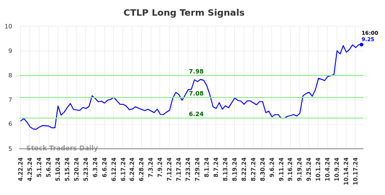 CTLP Long Term Analysis for October 20 2024