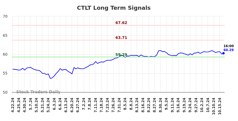 CTLT Long Term Analysis for October 20 2024