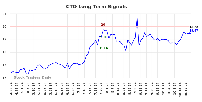 CTO Long Term Analysis for October 20 2024