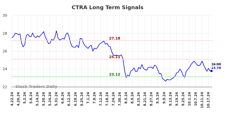 CTRA Long Term Analysis for October 20 2024