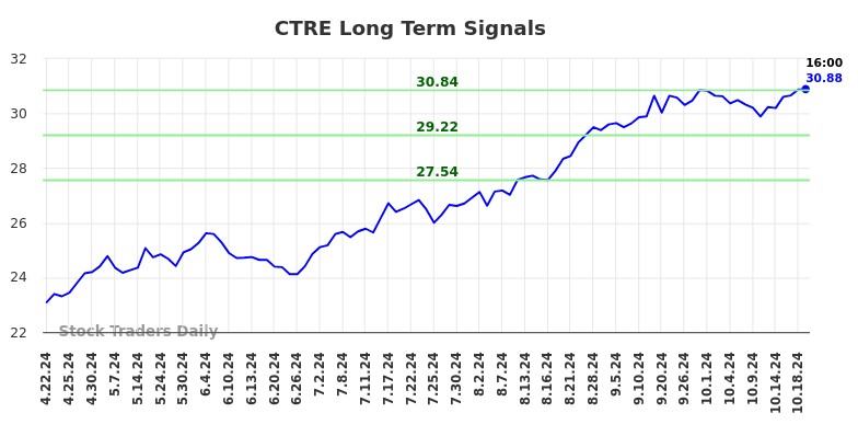 CTRE Long Term Analysis for October 20 2024