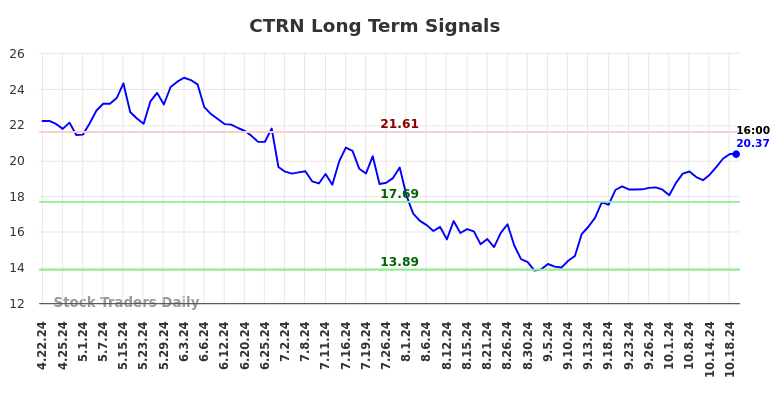 CTRN Long Term Analysis for October 20 2024