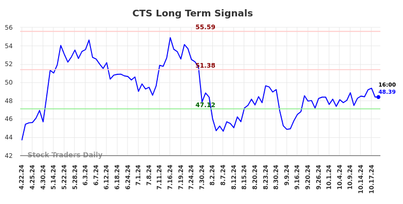 CTS Long Term Analysis for October 20 2024