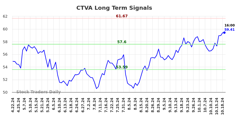 CTVA Long Term Analysis for October 20 2024