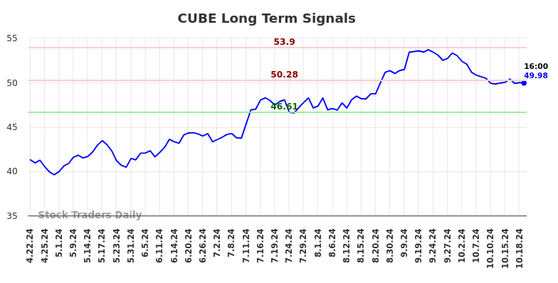 CUBE Long Term Analysis for October 20 2024