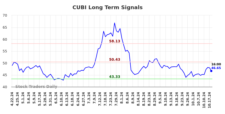 CUBI Long Term Analysis for October 20 2024