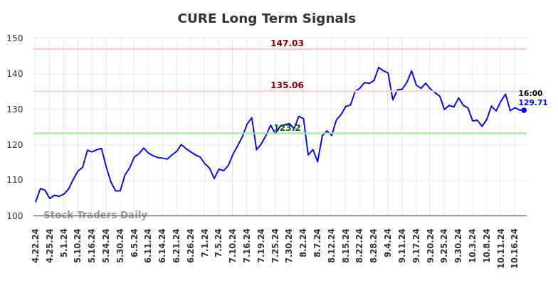 CURE Long Term Analysis for October 20 2024