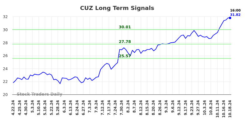 CUZ Long Term Analysis for October 20 2024