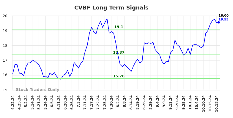 CVBF Long Term Analysis for October 20 2024