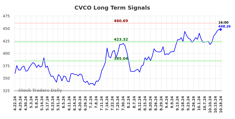 CVCO Long Term Analysis for October 20 2024