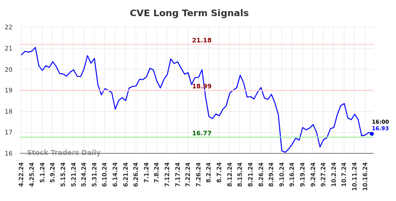 CVE Long Term Analysis for October 20 2024