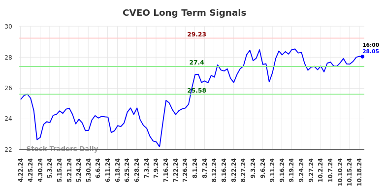 CVEO Long Term Analysis for October 20 2024