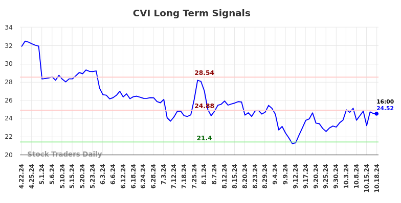 CVI Long Term Analysis for October 20 2024