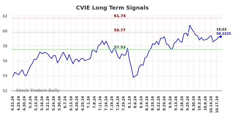 CVIE Long Term Analysis for October 20 2024