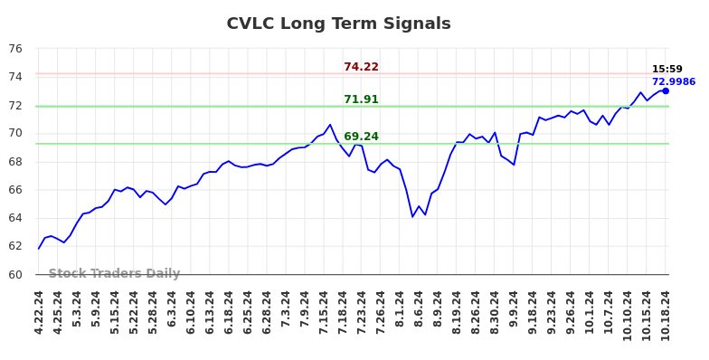 CVLC Long Term Analysis for October 20 2024